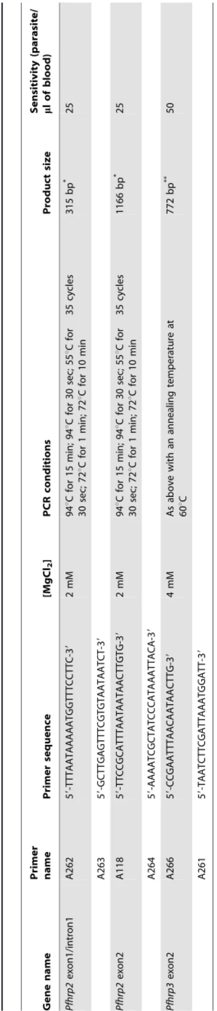 Table 2. Study of the SD Malaria Ag P.f/panH performances compared to microscopy as gold standard, French Guiana, July 2010–July 2011.