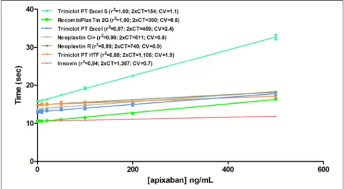 Figure 1: Impact of apixaban on prothrom- prothrom-bin time (PT). Apixaban prolonged PT  concen-tration-dependently
