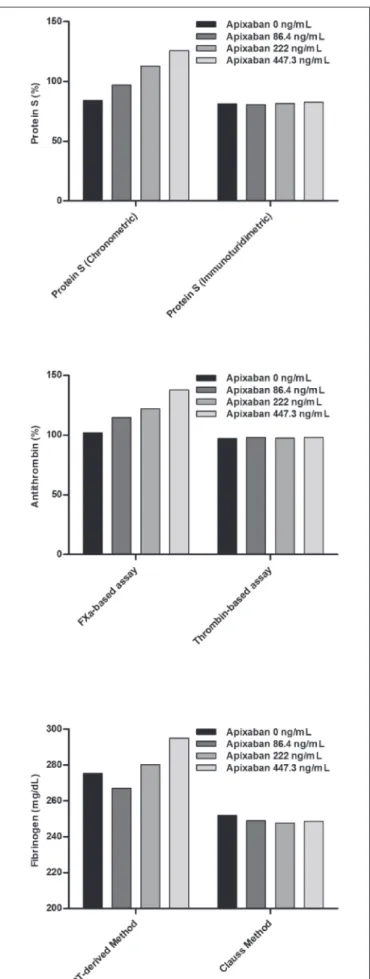 Figure 2: Impact of apixaban on protein S, antithrombin and fibri- fibri-nogen measurement