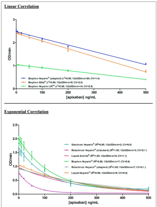 Figure 3: Impact of apixaban on chromo- chromo-genic anti-Xa assays. There was a  concen-tration-dependent decrease of the OD/min