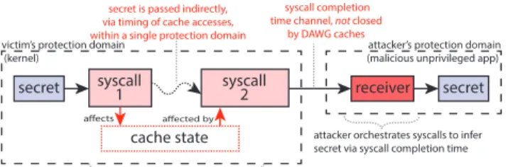 Fig. 7. Generalized Attack Schema: an adversary 1) accesses a victim’s secret, 2) reflects it to a transmitter 3) transmits it via a covert channel, 4) receives it in their own protection domain.