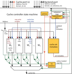 Fig. 4. A Set-Associative Cache structure with DAWG.