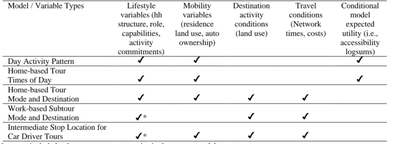 Table 1.1 Model and variable types in the Portland day activity schedule model system Model / Variable Types Lifestyle