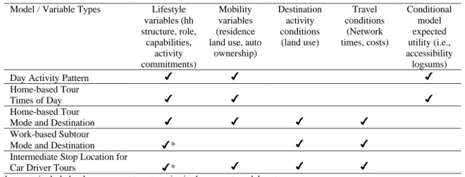 Table 5.1 Model and variable types in the Portland day activity schedule model system Model / Variable Types Lifestyle