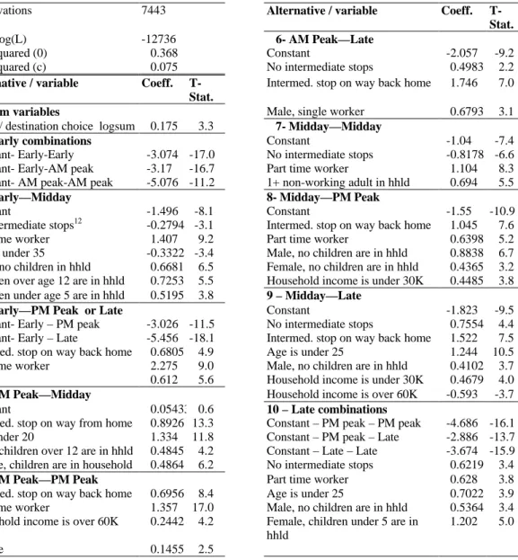 Table 5.2 Home-based work/school tour times of day choice model
