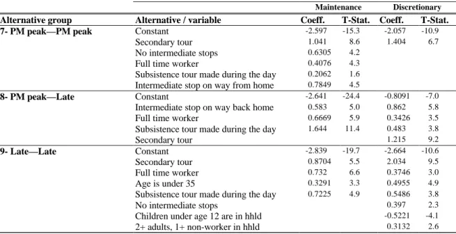 Table 5.3 Home-based non-work tour times of day choice models (continued)