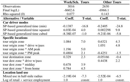 Table 5.7 Intermediate activity location choice models for car driver tours