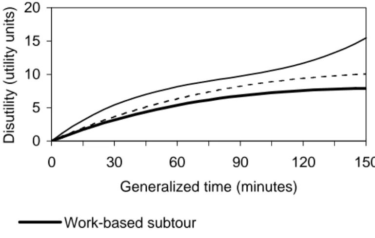 Figure 5.4 Estimated disutility of generalized time in subtours and intermediate stops