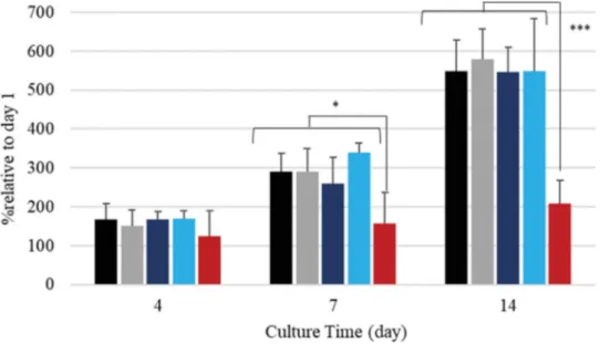 Fig. 8. Proliferation of hMSC with time on plasma-sprayed coatings ( n = 5), ∗ P ≤ 0.05 ∗ ∗ ∗ P ≤ 0.001.