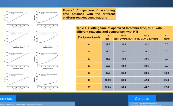 Table 1: Clotting time of optimized thrombin time, aPTT with different reagents and comparison with HTI