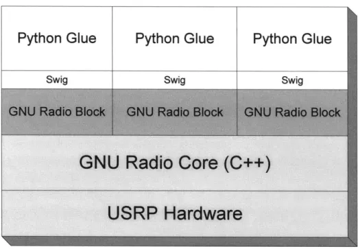 Figure  3.1  GNU  Radio/USRP  Core  Block Diagram