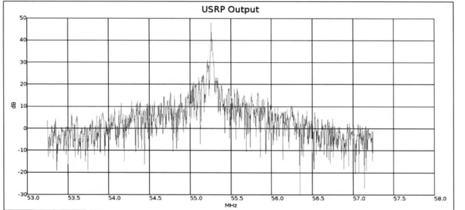 Figure  3.3  FFT With  Curved  Baseline As Output by the USRP  CIC  Filter
