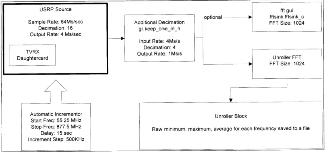Figure  3.7 Simple  Capture  GNU  Radio  Pipeline