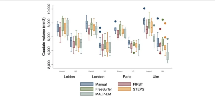 FIGURE 2 | Boxplot demonstrating caudate volume outputs by disease state (HD=1, Controls=0) and site