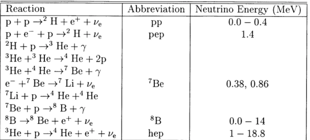 Table  2.1:  The  pp chain  of nuclear  reactions  in the sun,  and the  energy of the resulting neutrinos.