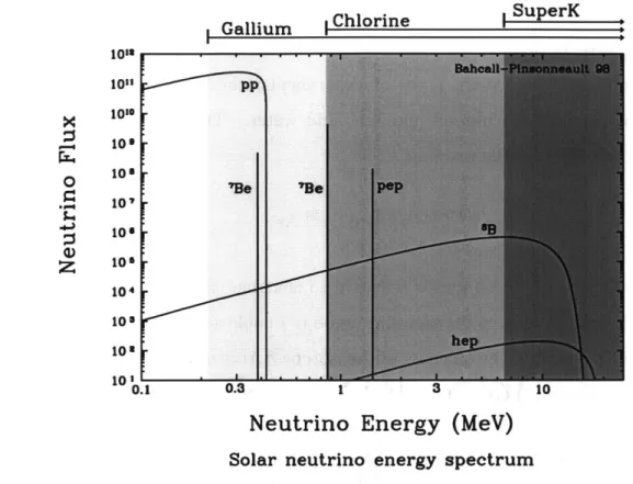 Figure  2-1:  The  solar  neutrino  energy  spectrum,  and  the  experiments  sensitive  to each  reaction