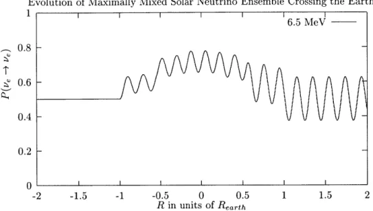 Figure  4-1:  The  evolution  of  P,,_,  as  the  ensemble  of  neutrinos  propagates  across the  center  of  the  earth