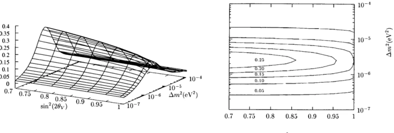 Figure  4-2:  The  day-night  asymmetry  (Ada,  =  (N  - D)/(N  +  D))  as  a  function  of mixing  parameters  calculated  using  the  density  matrix