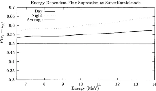 Figure  4-3:  The  predicted  flux  suppression  as  a  function  of  energy.  Notice  that  the predicted  overall  flux  suppression  is  not  1/2,  due  to  day-night  effects,  even  though the  mixing  angle  is  maximal