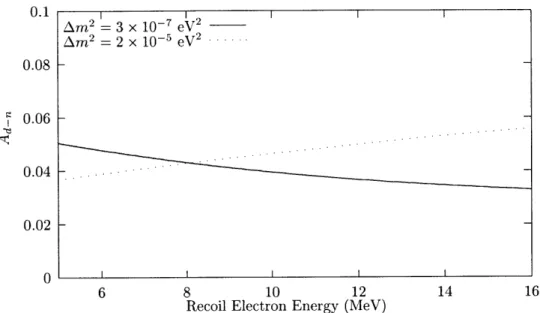 Figure  4-4:  The  day-night  asymmetry  (Ad-_  =  (N - D)/(N  +  D))  as  a  function of  recoil  electron  energy  at  Super-Kamiokande