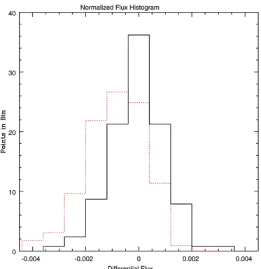 Figure 3. Top: model eclipse one-dimensional cuts through the normalized-χ 2 parameter space for the eclipse depth and center phase