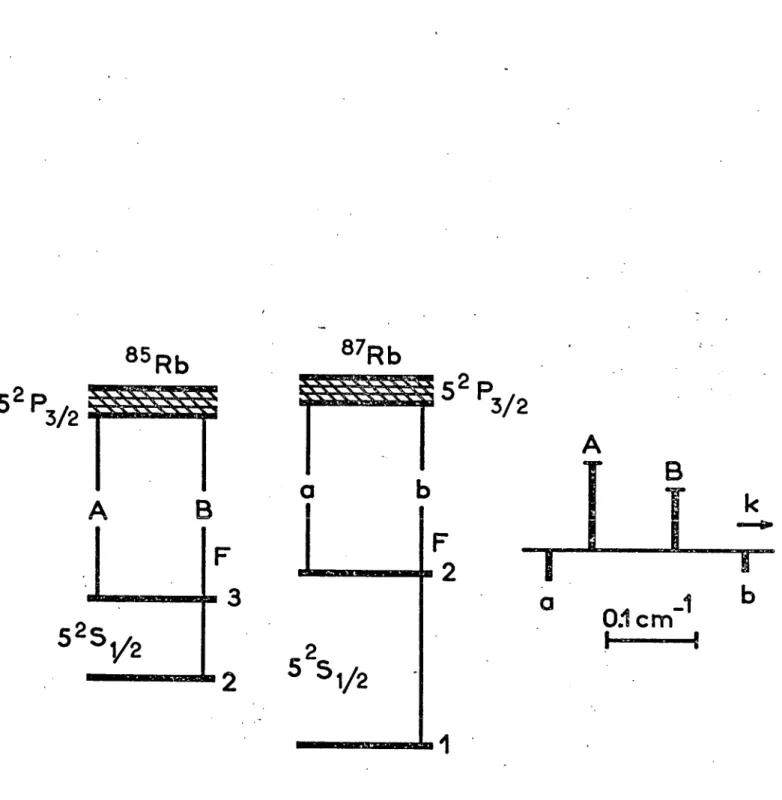 FIGURE  22 :  Structure  hyperfine  de  la  raie  D 2 du  Rubidium.
