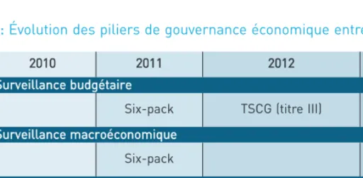 Tableau 1 : Évolution des piliers de gouvernance économique entre 2010 et 2013