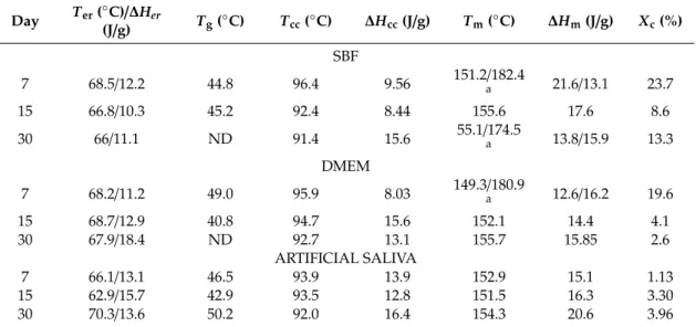 Table 3. Transition temperatures and enthalpies for non-irradiated PLGA nonwovens obtained in different in vitro degradation time.