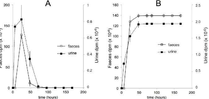 Figure 8. Comparison of the temporal (A) and cumulative (B) urinary and fecal elimination of radioactivity after the oral  application of [5,7,9- 3 H]20E to 6–7 week-old male Wistar rats