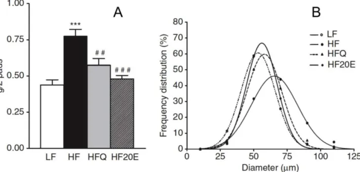 Figure 4. Effect of 20E on mice fed a high-fat diet (HF), when compared to mice fed a low-fat diet (LF)