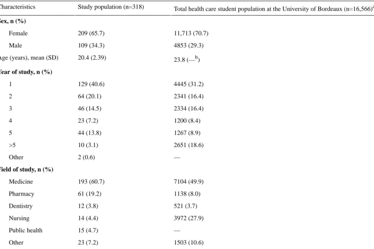 Table 1.  Sociodemographic characteristics of the study population and comparison with all students in the health domain.