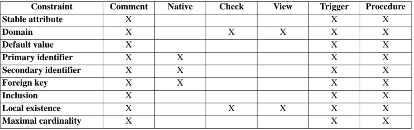 Table 3.1 - Constraints and techniques of implementation