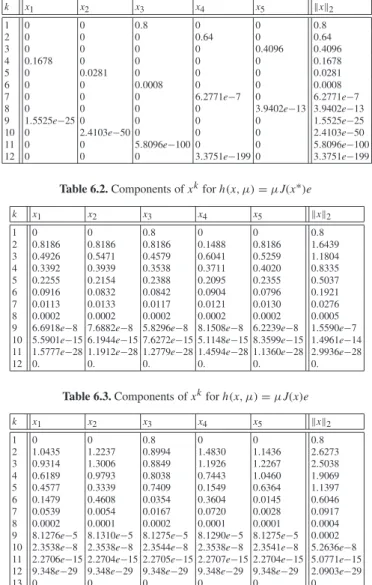 Table 6.2. Components of x k for h ( x , µ) = µ J ( x ∗ ) e