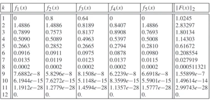 Table 6.5. Components of F ( x k ) for h ( x , µ) = µ J ( x ∗ ) e k f 1 (x) f 2 (x) f 3 (x) f 4 (x) f 5 (x) F(x) 2 1 0 0 