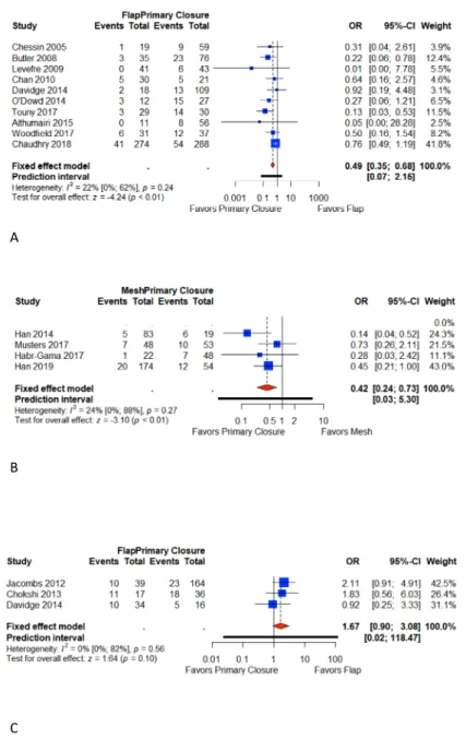 Figure 3. Forest plot for major perineal wound complications between patients with primary closure  and with flap closure (A); forest plot for major perineal wound complications between patients with  primary closure and with mesh closure (B); forest plot 