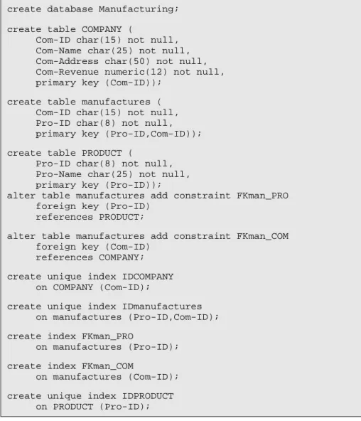 Figure 4.6 -  The SQL program.  The comment lines have been removed tocreate database Manufacturing;