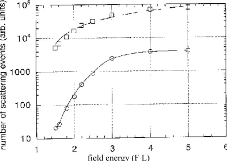 Fig. 2  Growth of the number of scatterings with field energy E = (F.L).  L is here  identified with the particle size r 0 