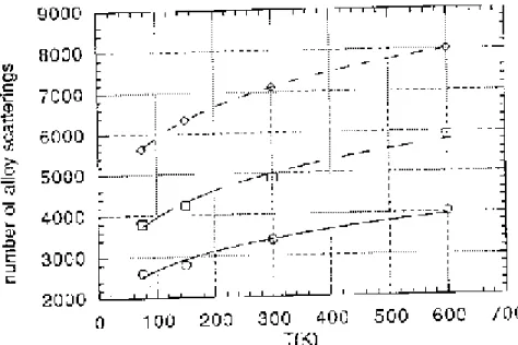 Fig. 3  Temperature dependence of alloy scattering in the range 75-600 K. Curves  correspond to different concentrations: solid (x=0.04), long dash (x=0.1) and short dash  (x=0.4), respectively