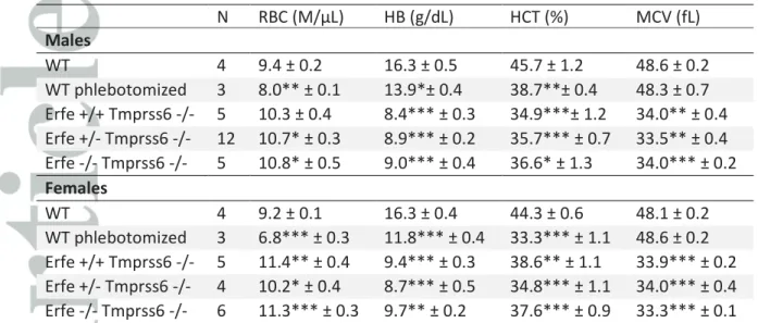 Table 1: Hematological parameters are unchanged by ERFE ablation in Tmprss6 -/-  mice