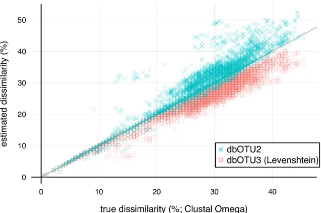 Fig 2. Comparison of genetic dissimilarities. The dbOTU2 metric (blue crosses) and dbOTU3’s Levenshtein metric (pink circles) predict true pairwise dissimilarities