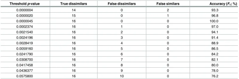 Table 8. Likelihood-ratio test at varying p-value thresholds.