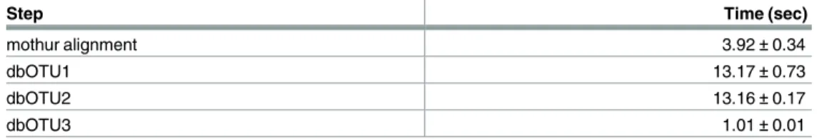 Table 2. Benchmarks for the speed of the entire OTU calling process.