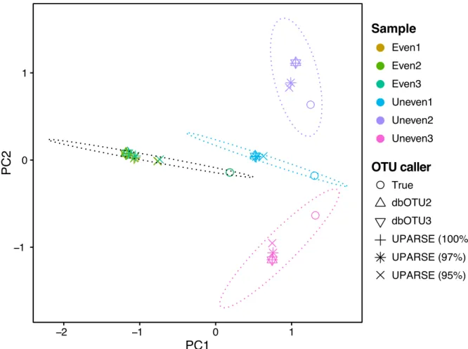Fig 1. Comparisons of communities analyzed by different methods. dbOTU3 produces nearly identical results with dbOTU2 when visualized in a principal coordinate analysis ordination plot