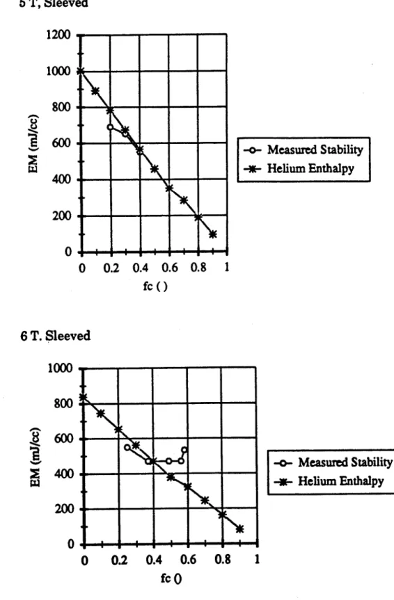 Figure  1  - Measured  Stability  and  Helium Enthalpy  - Sleeved  Conductors