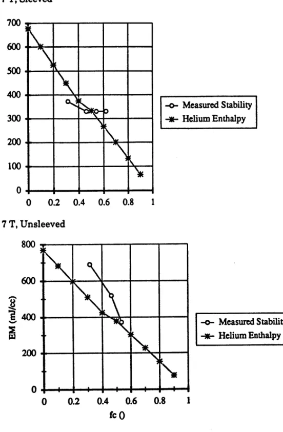 Figure  2 - Measured  Stability  and Helium Enthalpy  - Unsleeved  Conductors