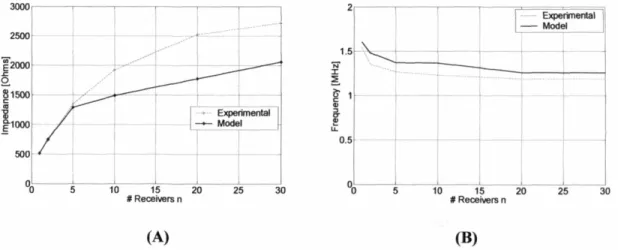 Fig. 22. Resonant behavior; peak magnitude and peak frequency as a function of the number of receivers