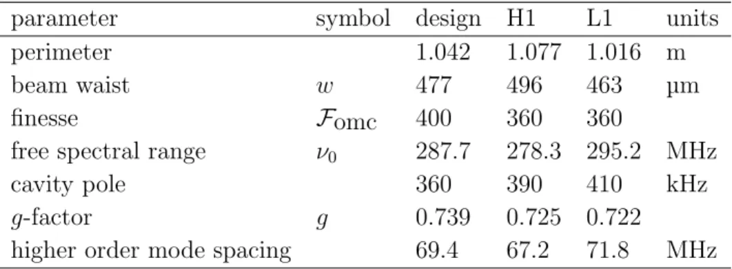 Table 1: Designed and measured properties of the Hanford and Livingston output mode cleaners.