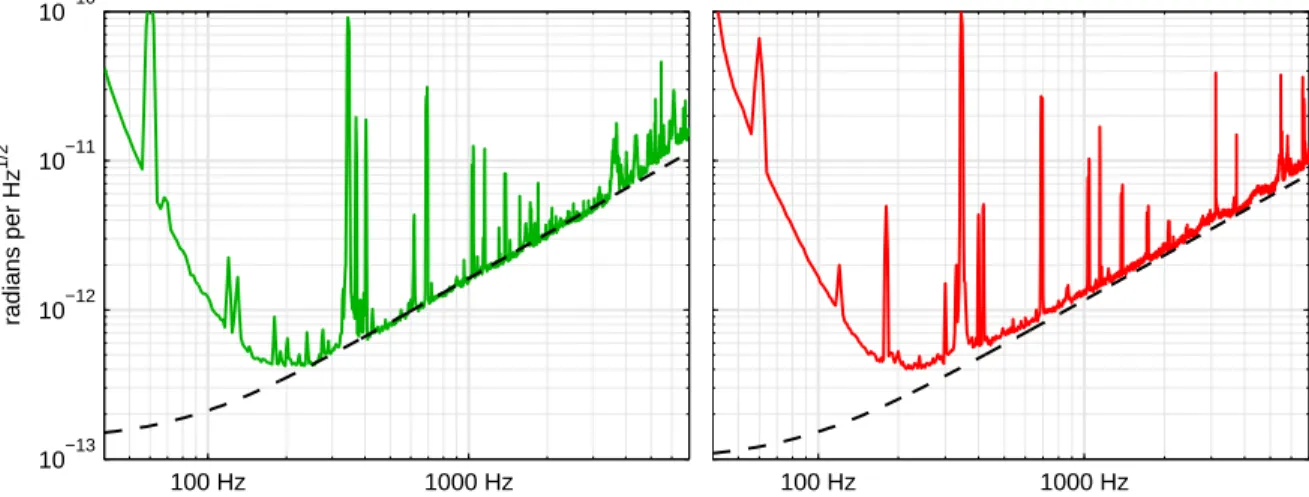 Figure 5: Achieved sensitivity (noise floor) amplitude spectral density for the Livingston (left) and Hanford (right) detectors (——), with expected shot noise limit (- - - -).