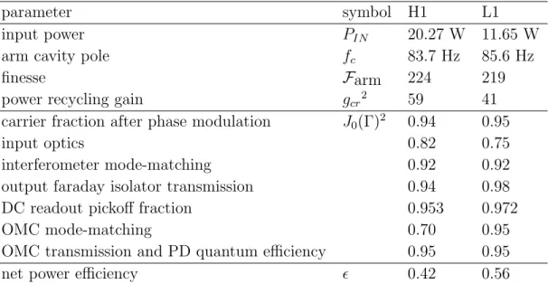 Table 2: Interferometer parameters used in the shot noise model.