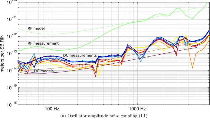 Figure 7: Oscillator amplitude noise couplings to the gravitational wave readout channel.